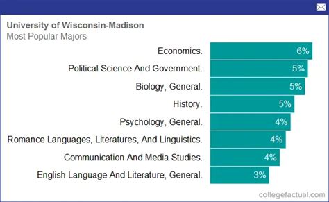 uw madison majors